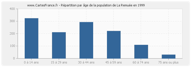 Répartition par âge de la population de La Remuée en 1999
